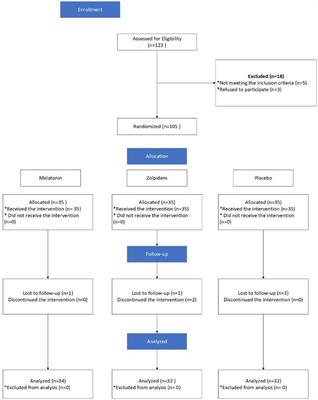 Frontiers Comparing the Effects of Melatonin and Zolpidem on